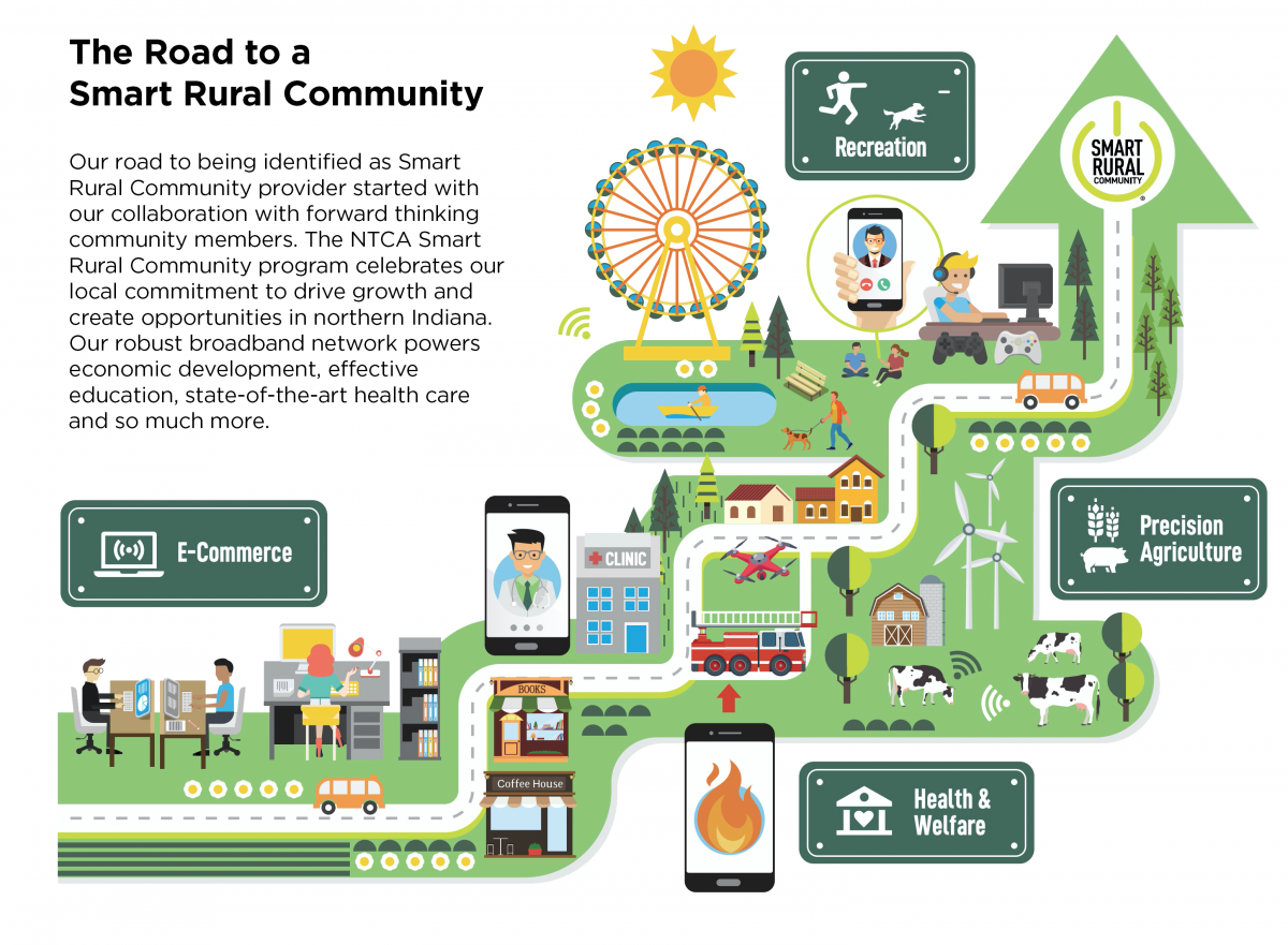 The Road to a Smart Rural Community