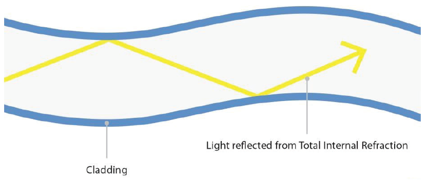Fiber optic wire transmitting data. Cladding and light reflected from toral internal refraction.
